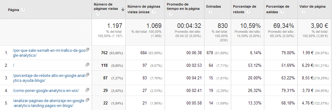 valor de página en google analytics