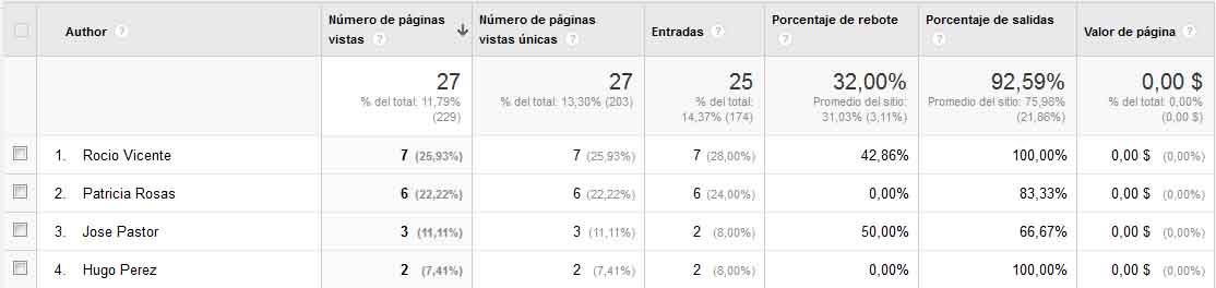 informe personalizado autores