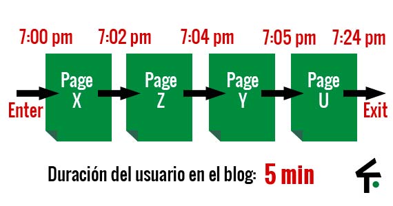 Duración del usuario en Google Anaytics Duración en Google Analytics