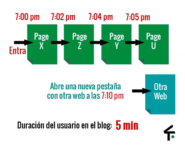 Duración media de sesión en Google Analytics Duración de una sesión en Analytics