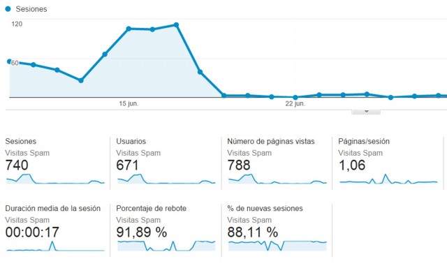 tráfico spam analytics