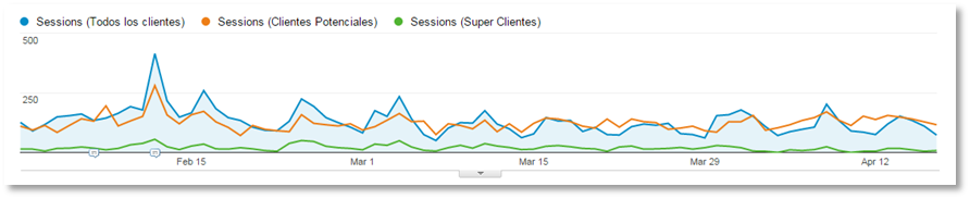 Cómo segmentar en Google Analytics segmentación analytics